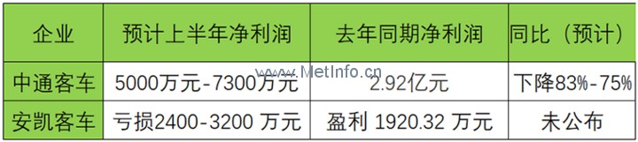 多家企業“0”分交卷 2017年上半年新能源客車產銷量全面分析