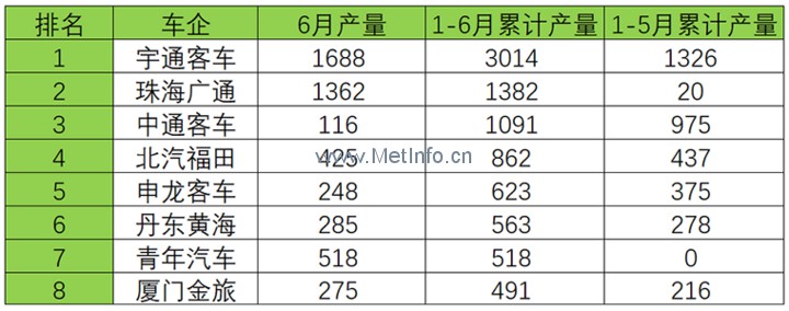 多家企業“0”分交卷 2017年上半年新能源客車產銷量全面分析