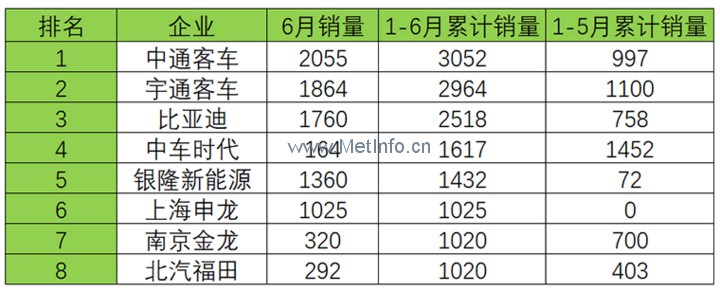 多家企業“0”分交卷 2017年上半年新能源客車產銷量全面分析