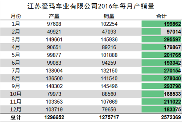 我們分析了江蘇愛瑪去年每月份的產銷量，發現了這些秘密337.png