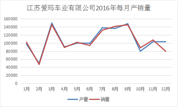 我們分析了江蘇愛瑪去年每月份的產銷量，發現了這些秘密990.png