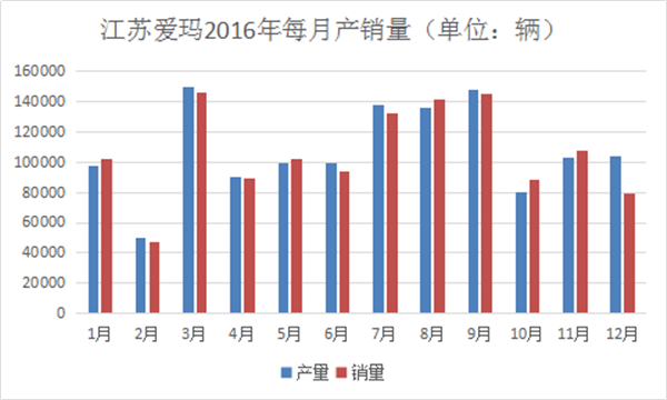 我們分析了江蘇愛瑪去年每月份的產銷量，發現了這些秘密487.png